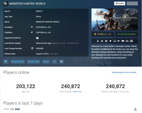 怪物猎人世界steam上线!联机不锁国 好评73% 奇游独家 怪物猎人世界加速器